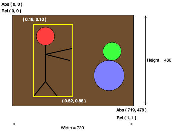 Image vs Bounding Box Coordinates